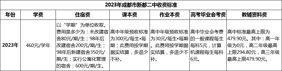 2024年成都市新都二中学费多少钱？