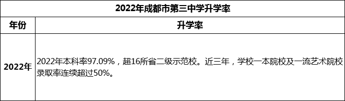 2024年成都市第三中学升学率怎么样？