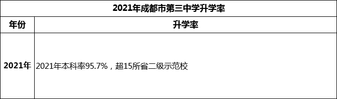 2024年成都市第三中学升学率怎么样？