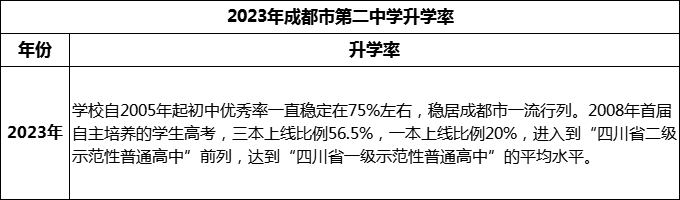 2024年成都市第二中学升学率怎么样？