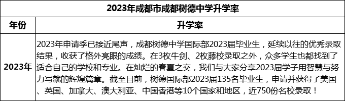 2024年成都市成都树德中学升学率怎么样？