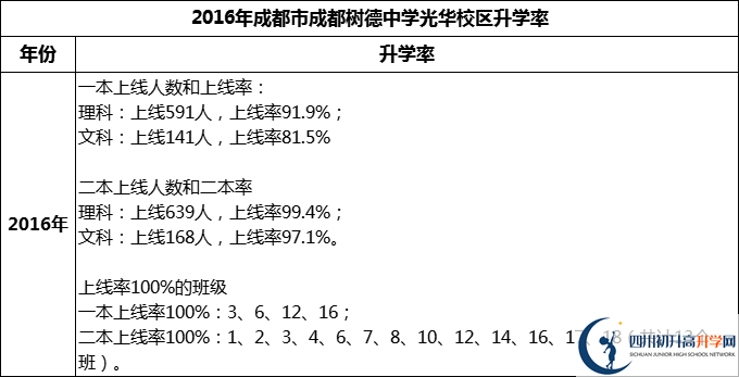 2024年成都市成都树德中学光华校区升学率怎么样？