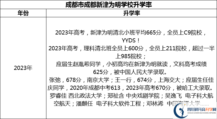 2024年成都市成都新津为明学校升学率怎么样？