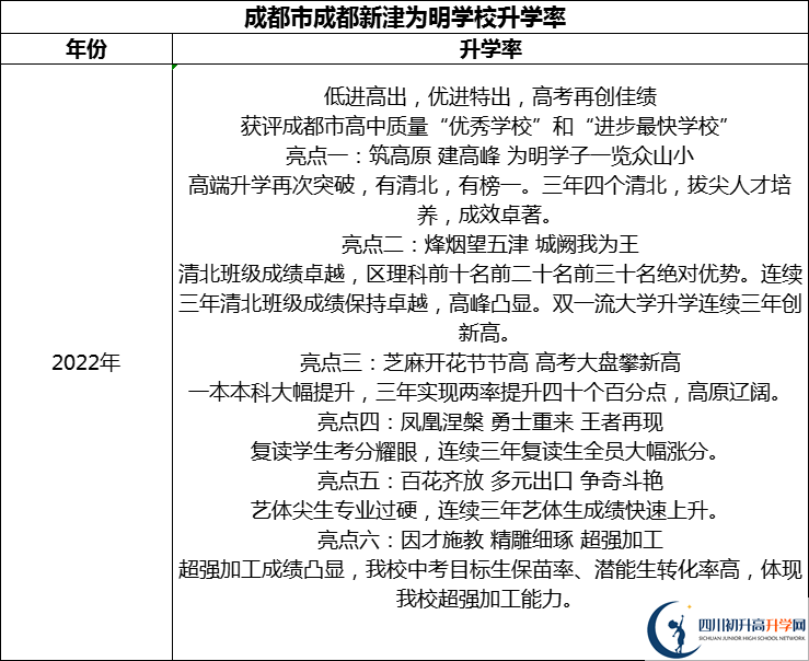 2024年成都市成都新津为明学校升学率怎么样？