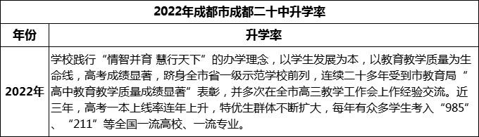 2024年成都市成都二十中升学率怎么样？