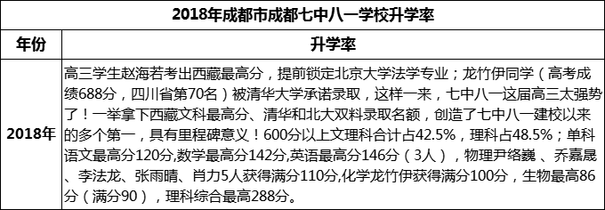 2024年成都市成都七中八一学校升学率怎么样？