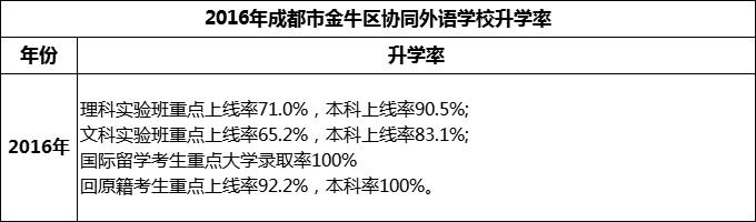 2024年成都市金牛区协同外语学校升学率怎么样？