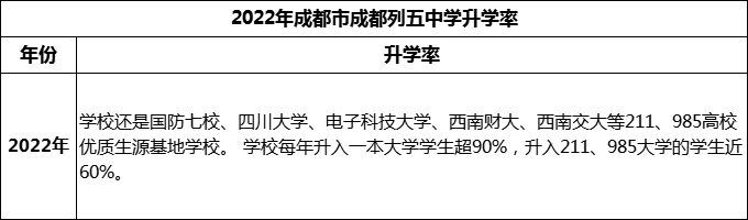 2024年成都市成都列五中学升学率怎么样？