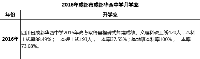 2024年成都市成都华西中学升学率怎么样？