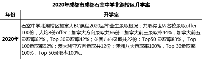 2023年成都市成都石室中学北湖校区升学率怎么样？