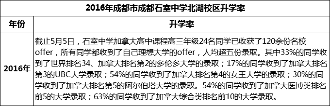 2023年成都市成都石室中学北湖校区升学率怎么样？