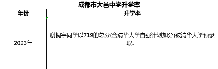 2024年成都市大邑中学升学率怎么样？