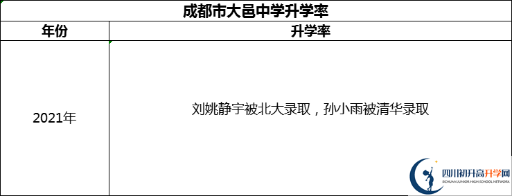 2024年成都市大邑中学升学率怎么样？