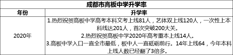 2024年成都市高板中学升学率怎么样？