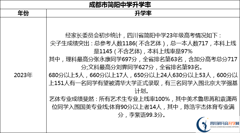 2024年成都市简阳中学升学率怎么样？