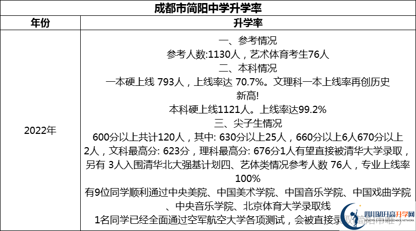 2024年成都市简阳中学升学率怎么样？