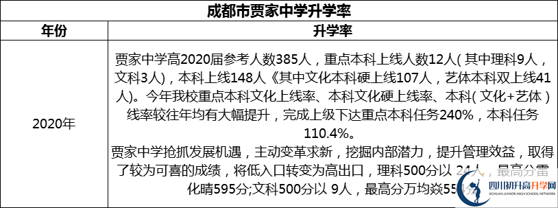 2024年成都市贾家中学升学率怎么样？