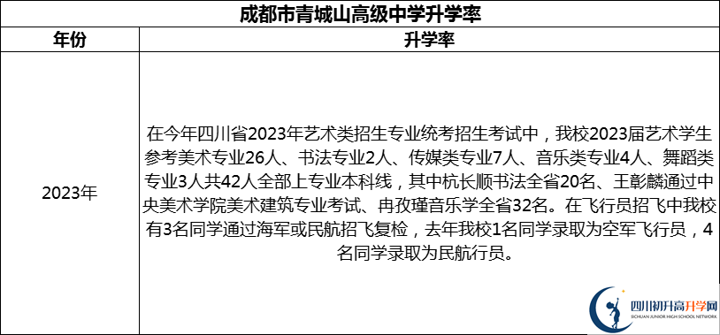 2024年成都市青城山高级中学升学率怎么样？