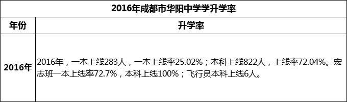 2024年成都市华阳中学升学率怎么样？