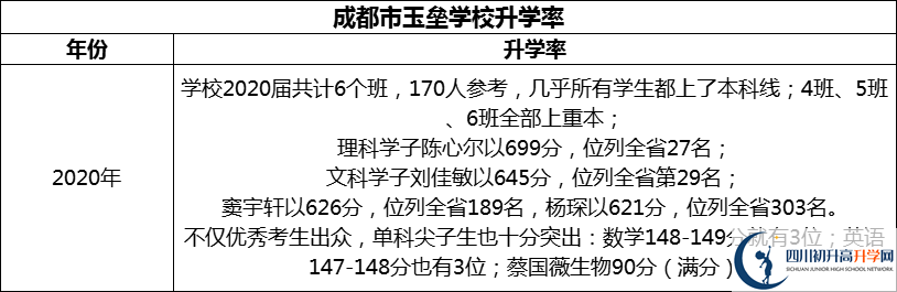 2024年成都市都江堰玉垒学校升学率怎么样？