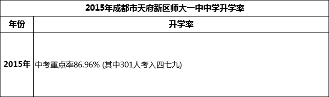 2024年成都市天府新区师大一中升学率怎么样？