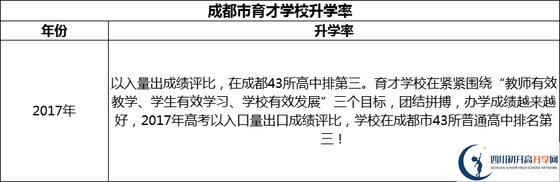 2024年成都市育才学校升学率怎么样？