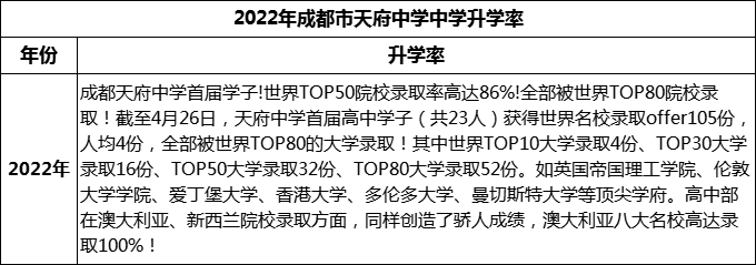 2024年成都市天府中学升学率怎么样？