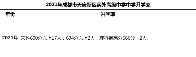 2024年成都市天府新区实外高级中学升学率怎么样？