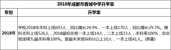 2024年成都市香城中学升学率怎么样？