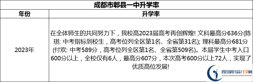 2024年成都市郫县一中升学率怎么样？