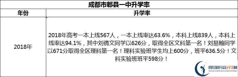 2024年成都市郫县一中升学率怎么样？