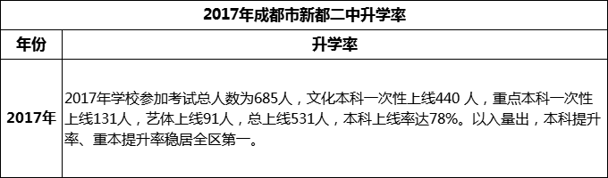 2024年成都市新都二中升学率怎么样？