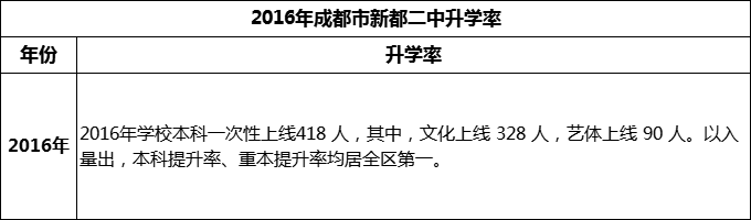 2024年成都市新都二中升学率怎么样？