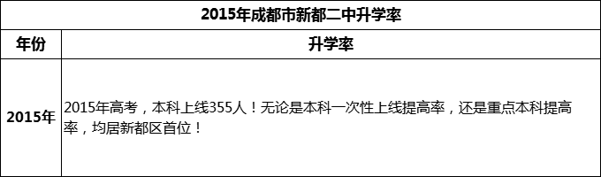 2024年成都市新都二中升学率怎么样？