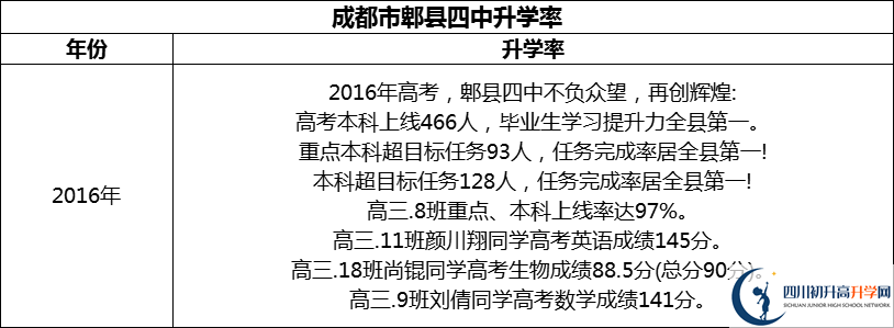 2024年成都市郫县四中升学率怎么样？