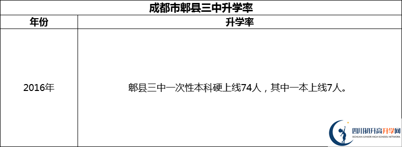2024年成都市郫县三中升学率怎么样？