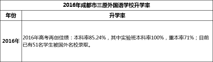 2024年成都市三原外国语学校升学率怎么样？