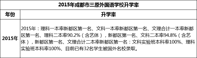 2024年成都市三原外国语学校升学率怎么样？