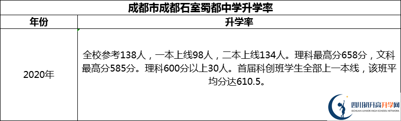 2024年成都市成都石室蜀都中学升学率怎么样？