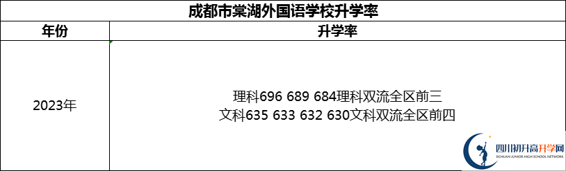 2024年成都市成都棠湖外国语学校升学率怎么样？