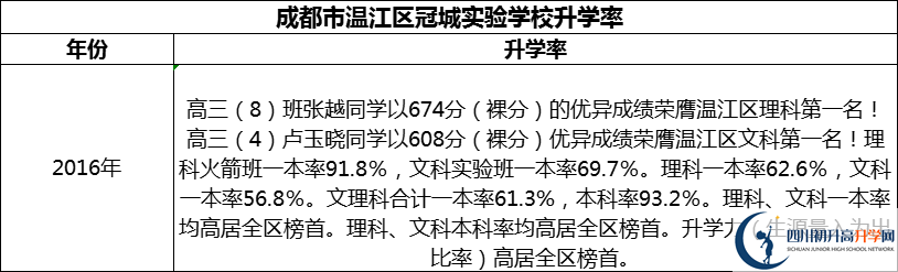 2024年成都市温江区冠城实验学校升学率怎么样？