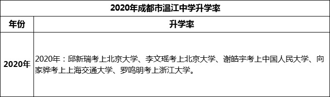 2024年成都市温江中学升学率怎么样？
