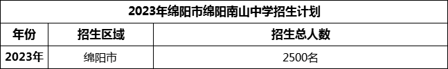 2024年绵阳市绵阳南山中学招生计划是多少？