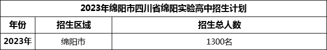 2024年绵阳市四川省绵阳实验高中招生计划是多少？