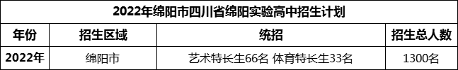 2024年绵阳市四川省绵阳实验高中招生计划是多少？