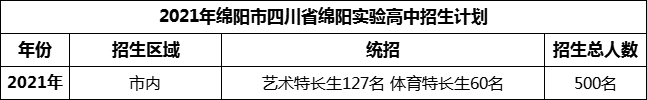 2024年绵阳市四川省绵阳实验高中招生计划是多少？