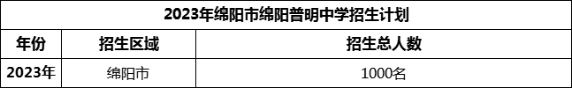 2024年绵阳市绵阳普明中学招生计划是多少？