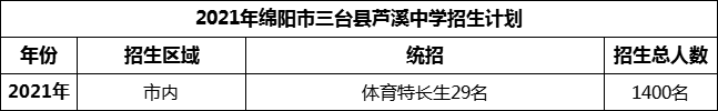 2024年绵阳市三台县芦溪中学招生计划是多少？