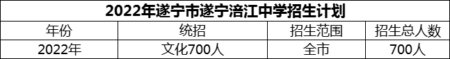 2024年遂宁市遂宁涪江中学招生计划是多少？