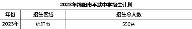 2024年绵阳市平武中学招生计划是多少？